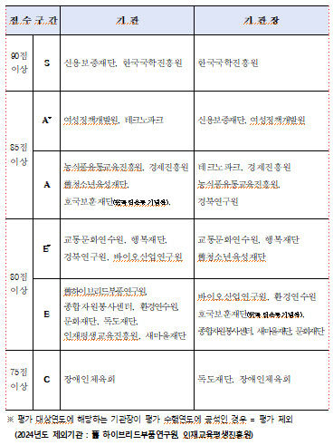 경북도, 공공기관 경영평가…한국국학진흥원·경북신용보증재단 S등급