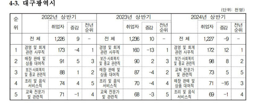대구 고용 시장, 교육·복지 서비스업으로 재편