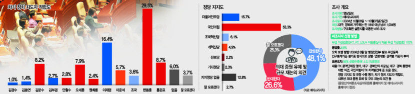 [창간79주년 여론조사] 흔들리는 TK 민심 윤석열 대통령 국정 수행 지지도 부정이 더 높았다