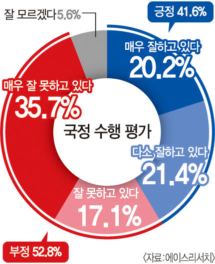 [창간79주년 여론조사] 흔들리는 TK 민심 윤석열 대통령 국정 수행 지지도 부정이 더 높았다