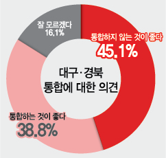 [창간 79주년 여론조사] 우리 지역 시도민들, 대구경북 행정통합 반대 45%…찬성은 38%