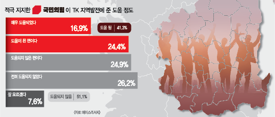 [창간 79주년 여론조사] 국민의힘 지지와 지역 발전은 상관 없다