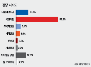 [창간 79주년 여론조사] TK 시도민 절반 이상 국민의힘 지지