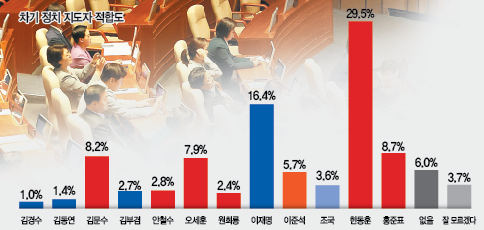 [창간 79주년 여론조사] TK시도민 30%, 차기 정치 지도자로 한동훈  선택