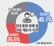 [창간 79주년 여론조사] 2026년 의대 증원 유예·규모 재논의 동의 많았다