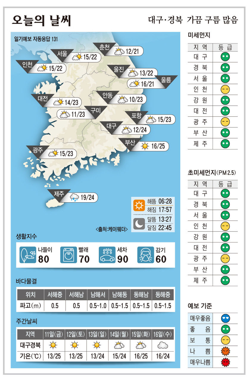 대구·경북 오늘의 날씨 (10월10일)…낮 최고기온 대구 24, 구미·안동·포항 23도