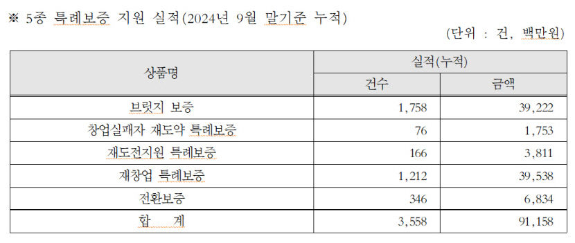 고금리·고물가 속 단비…대구시, 지역 중기, 소상공인에 올해 역대급 금융 지원