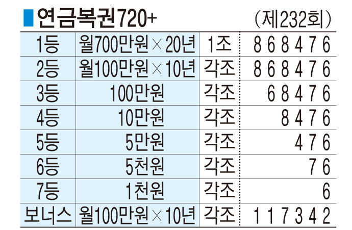 ■ 연금복권720+ (제232회)