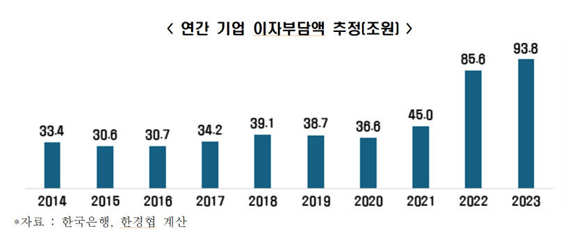 [한은, 3년2개월만에 피벗] 한경협 연간 이자 부담액 6조 줄어