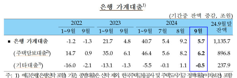 지난달 은행권 가계대출 5조7천억원 증가…주담대 6조2천억 늘어