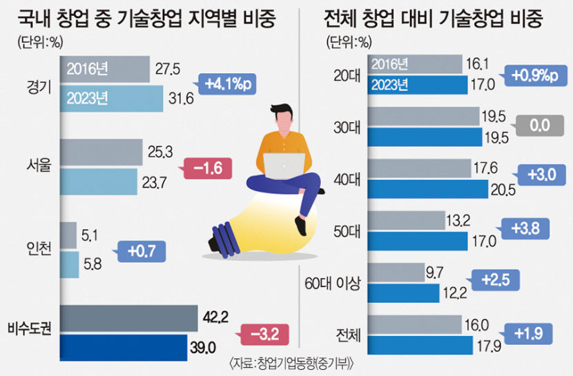 고부가가치 기술창업도 수도권 쏠림