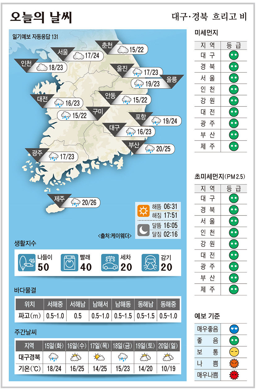 대구·경북 오늘의 날씨 (10월14일)…낮 최고기온 대구 23, 구미·안동 22, 포항 24도