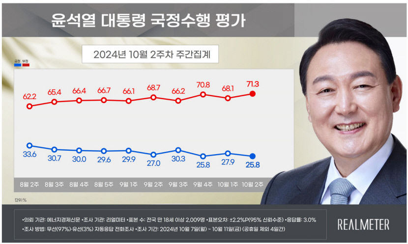 尹 지지율, 긍정평가 25.8%·부정평가 71.3%로 정부 출범 후 최저·최대 수준