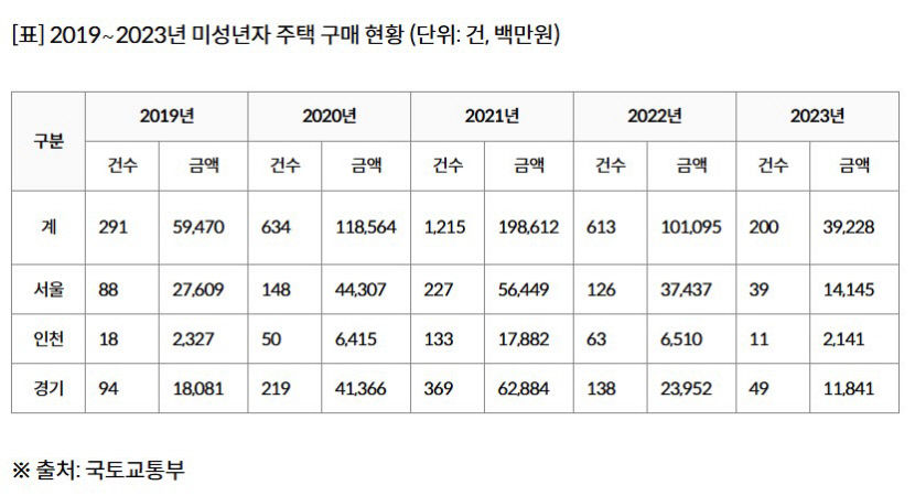 미성년자 매입 주택, 5년간 3천채 육박…최다 22채 보유