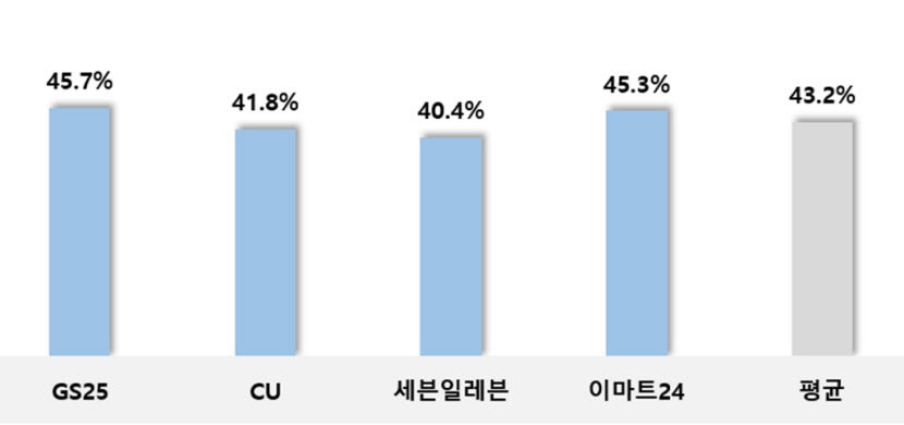 직접 납품 시, 주거래 편의점 마진율
