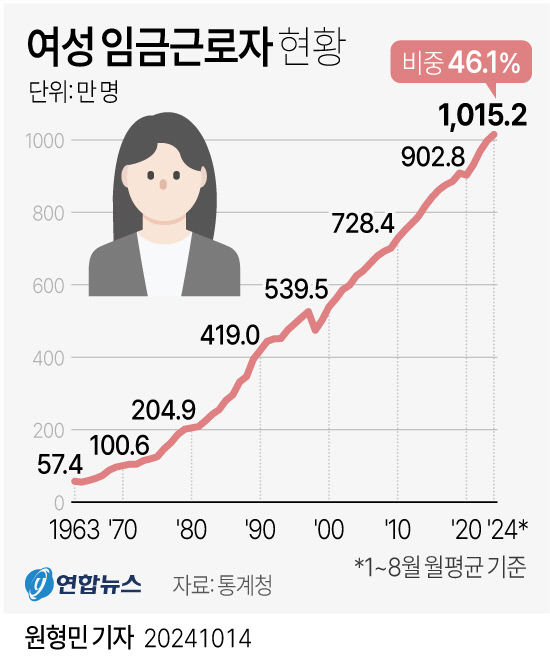 올해 여성 임금근로자수 월 평균 1천만명 돌파, 1963년 대비 17.7배