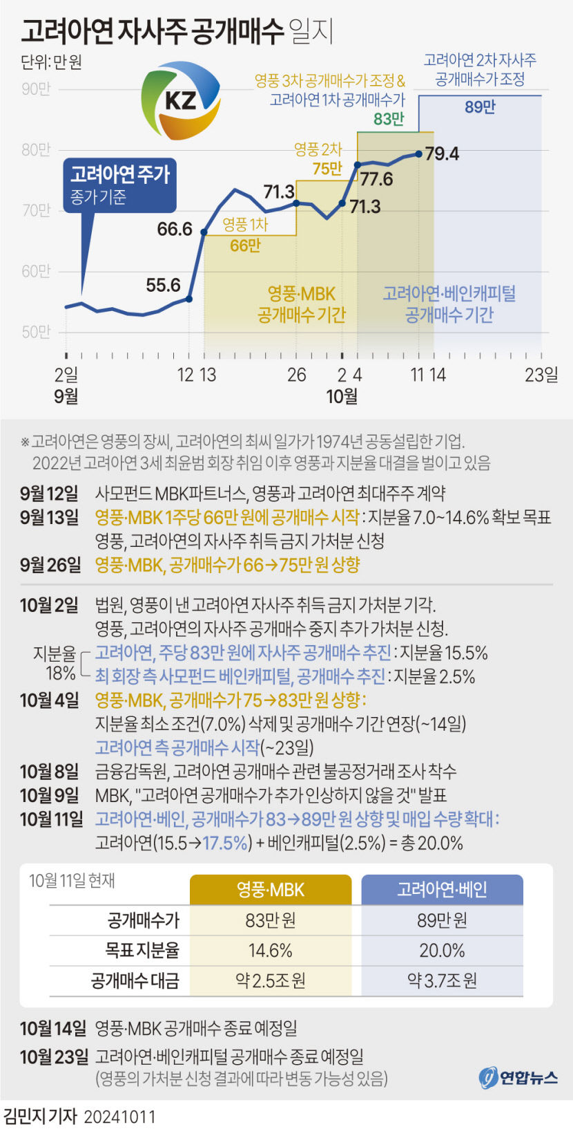 영풍·MBK, 고려아연 지분 5.34% 추가 확보…주총 표대결 유리한 고지 선점