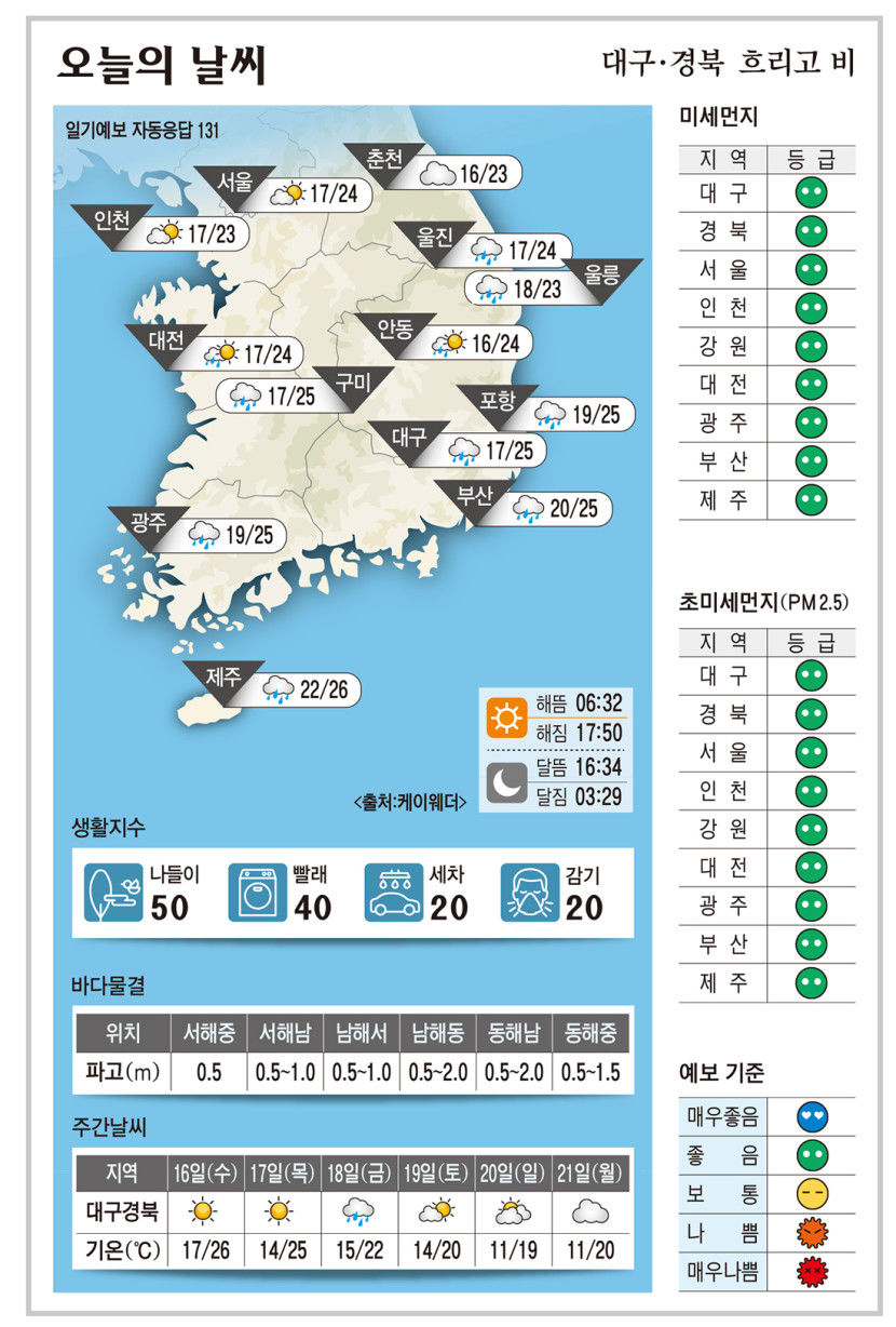 대구·경북 오늘의 날씨 (10월15일)…낮 최고기온 대구·구미·포항 25, 안동 24도