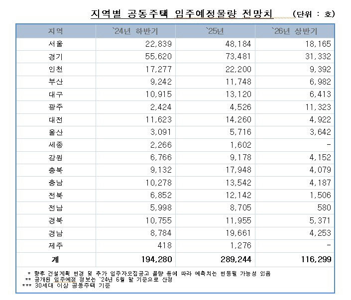 올 하반기부터 2년간 대구 3만448가구, 경북 2만8천81가구 입주 예정