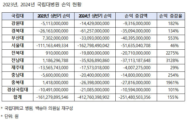 경북대병원 상반기 적자 612억 원 연말 1천억까지 늘어날 듯
