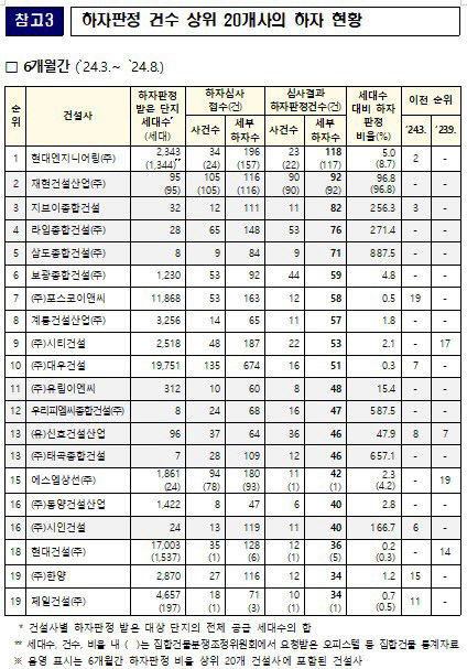 최근 6개월간 하자 많은 건설사는 현대엔지니어링...5년간 누적은 GS건설