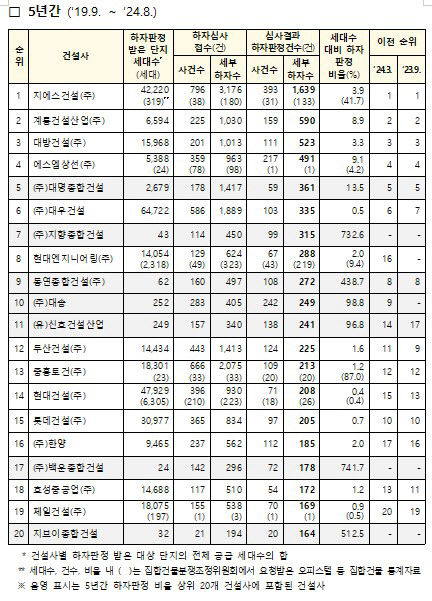 최근 6개월간 하자 많은 건설사는 현대엔지니어링...5년간 누적은 GS건설