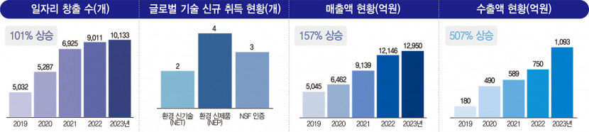 대구 국가물산업클러스터에 든든한 지원군 포스코이앤씨 등장...한국환경공단-대구시와 물산업 동반성장 협력키로