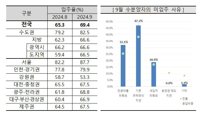 대구권 아파트 입주율, 소폭 상승…입주전망지수는 올 들어 최저