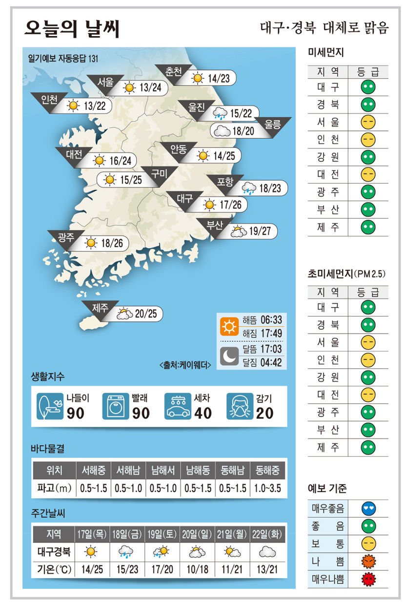 대구·경북 오늘의 날씨 (10월16일)…낮 최고기온 대구 26, 구미·안동 25, 포항 23도