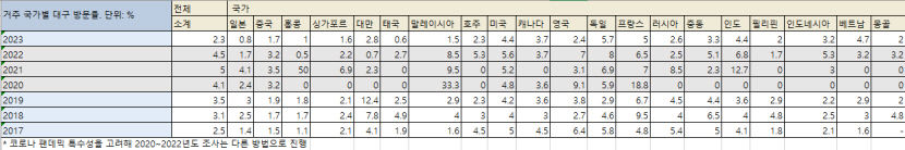 해외 관광객도 수도권 쏠림 현상…대구 방문 비중 코로나 전보다 줄어
