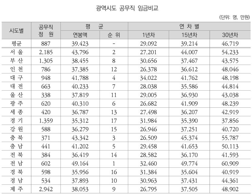 대구 공무직 평균 연봉 4천178만원…전국서 4위