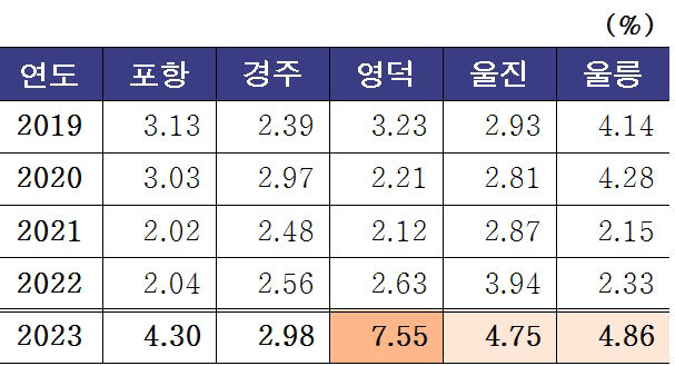 경북 동해안 상호금융, 자산 건전성 빨간불…고금리·부동산경기 침체 이중고