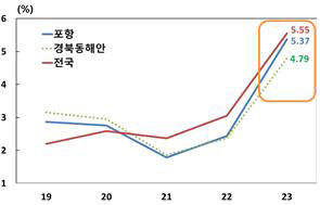 경북 동해안 상호금융, 자산 건전성 빨간불…고금리·부동산경기 침체 이중고