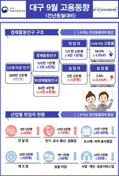 고용시장 희비 엇갈린 대구-경북