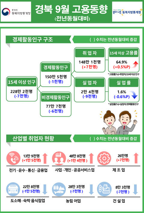 고용시장 희비 엇갈린 대구-경북