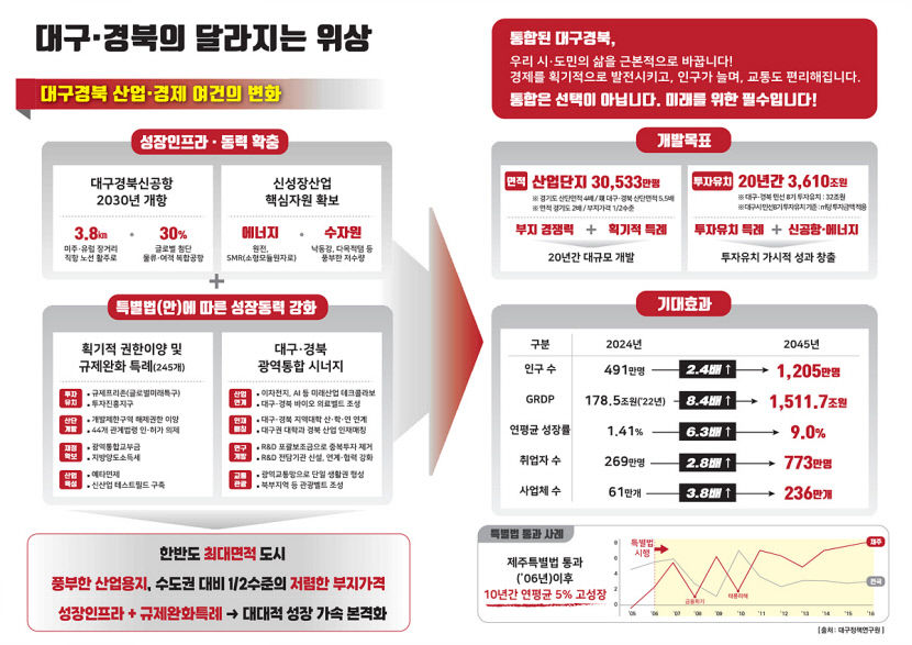 대구경북특별시 되면, 20년 후엔 서울 뛰어넘는다…GRDP 1천512조원 예측