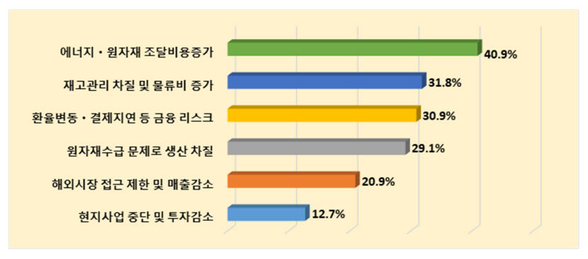대구기업 68% 지정학적 리스크로 경영에 위협 느껴