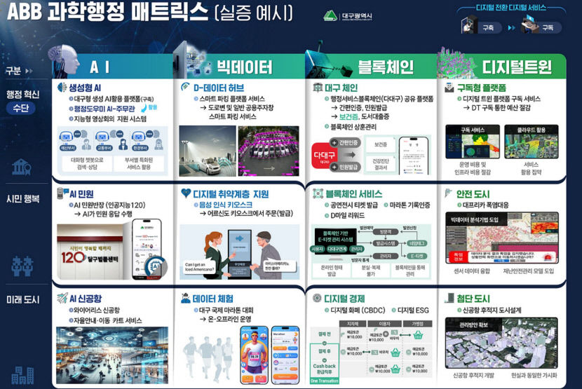 대구가 육성한 ABB로 국가 행정혁신 선도...대구시, ABB 과학 행정 추진