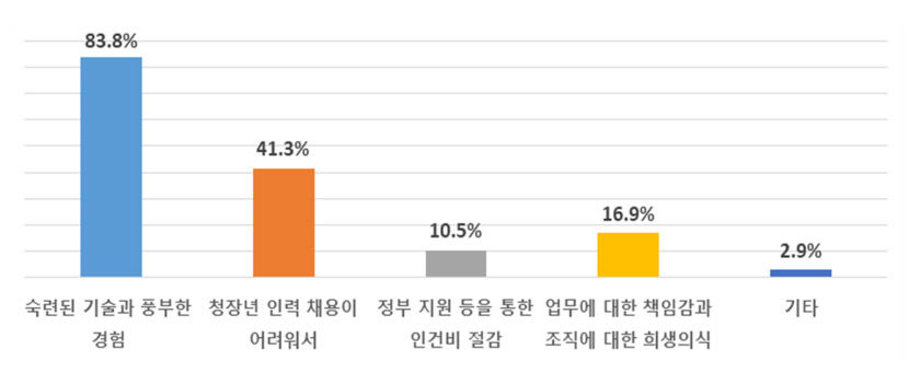 대구기업 5곳 중 4곳 60세 이상 근로자 뽑는다…섬유는 모든 업체가 60세 이상 채용