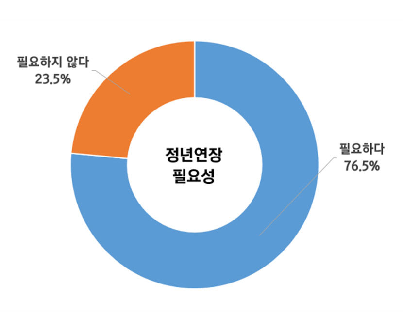 대구기업 5곳 중 4곳 60세 이상 근로자 뽑는다…섬유는 모든 업체가 60세 이상 채용