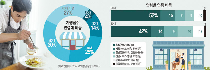 [위클리 키워드] MZ 사장님 절반이 요리사…20대 자영업자 51.7% 요식업