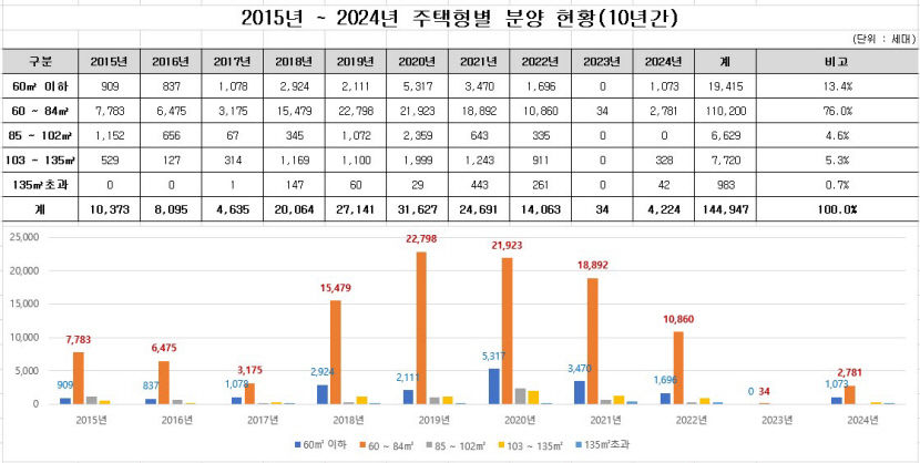 1~2인 가구 증가, 분양가 상승…대구 아파트 시장서도 59㎡가 새로운 강자로 뜬다