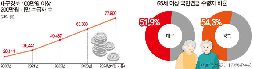 대구·경북 국민연금 수급자 80만명 돌파, 고액 수급자 급증
