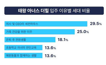 타운하우스 수요층, 은퇴자→4050세대로 젊어졌다