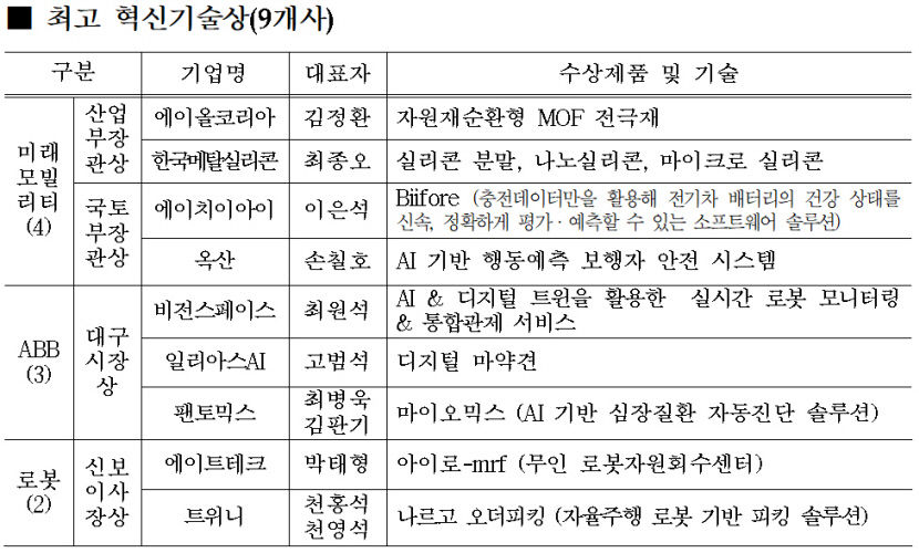 혁신 기술·제품 선보인 36개 기업 FIX 이노베이션 어워즈 수상