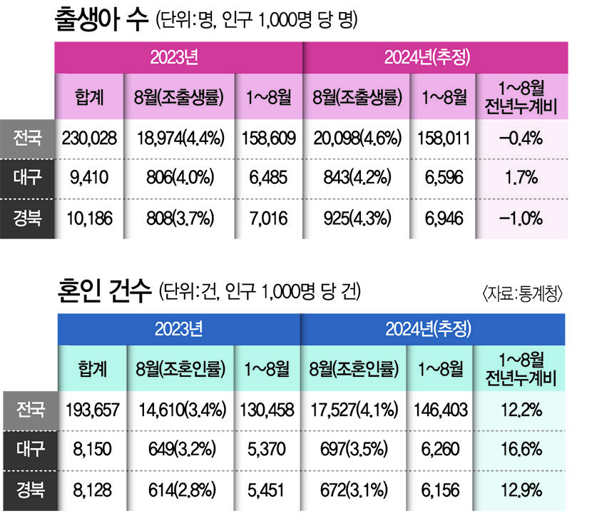 대구경북 인구 회복하나…출생아 수 4개월 연속 증가
