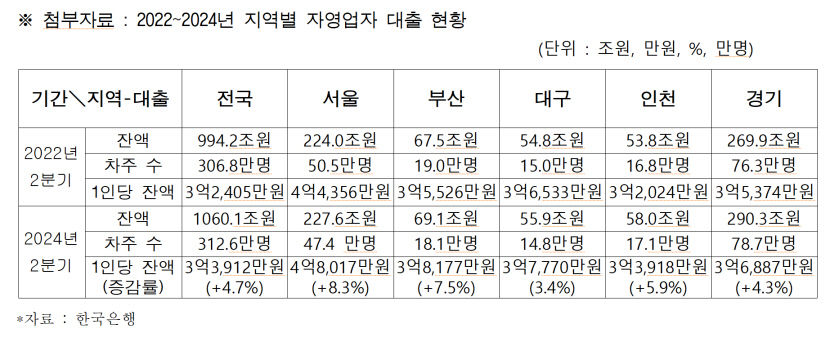 지역별 자영업자 대출 현황