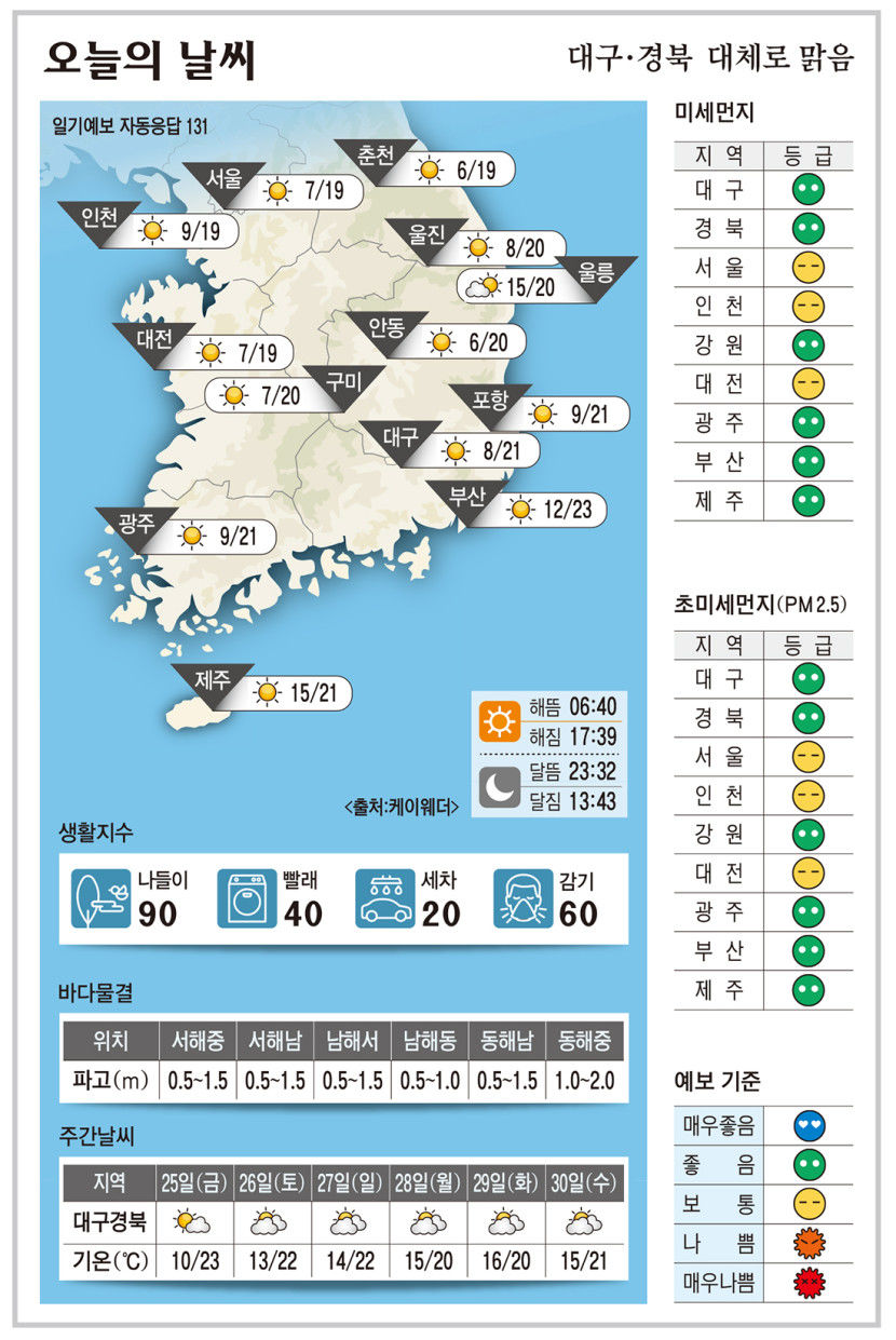 대구·경북 오늘의 날씨 (10월24일)…낮 최고기온 대구·포항 21, 안동·구미 20도