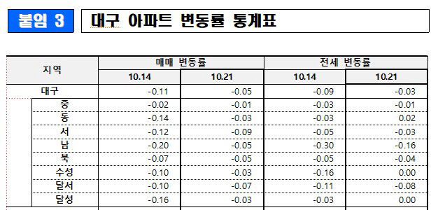 대구 아파트값 49주 연속 하락…동구 아파트 전셋값 상승 전환