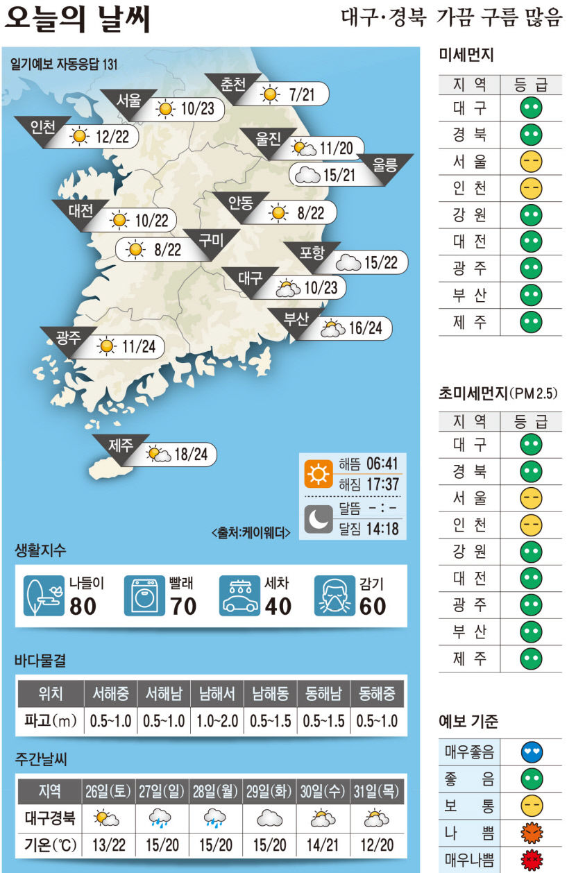 대구·경북 오늘의 날씨 (10월25일)…낮 최고기온 대구 23, 포항·안동·구미 22도